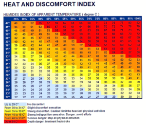 Temperature Information